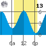 Alameda Naval Air Station tide chart for Thursday, March 13, 2025