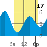 Alameda Naval Air Station tide chart for Monday, March 17, 2025