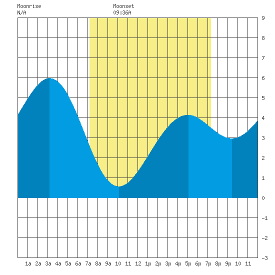 Alameda Naval Air Station tide chart for Wednesday, March 19, 2025