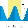 Alameda Naval Air Station tide chart for Saturday, March 1, 2025