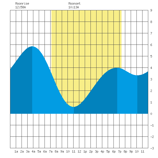 Alameda Naval Air Station tide chart for Thursday, March 20, 2025