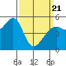 Alameda Naval Air Station tide chart for Friday, March 21, 2025