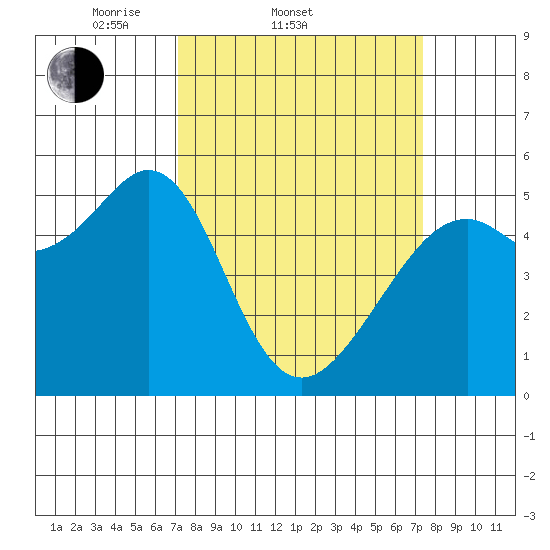 Alameda Naval Air Station tide chart for Saturday, March 22, 2025