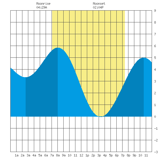 Alameda Naval Air Station tide chart for Monday, March 24, 2025