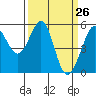 Alameda Naval Air Station tide chart for Wednesday, March 26, 2025