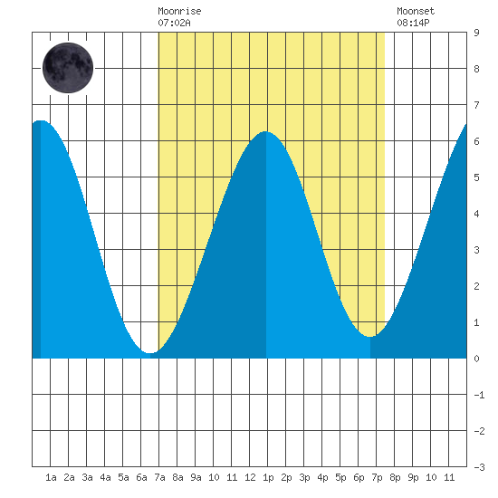 Alameda Naval Air Station tide chart for Saturday, March 29, 2025