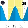 Alameda Naval Air Station tide chart for Saturday, March 29, 2025