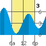 Alameda Naval Air Station tide chart for Monday, March 3, 2025