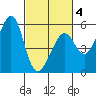 Alameda Naval Air Station tide chart for Tuesday, March 4, 2025