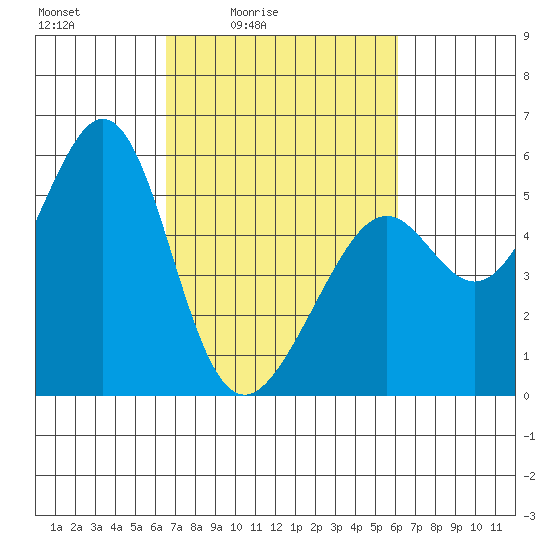 Alameda Naval Air Station tide chart for Wednesday, March 5, 2025