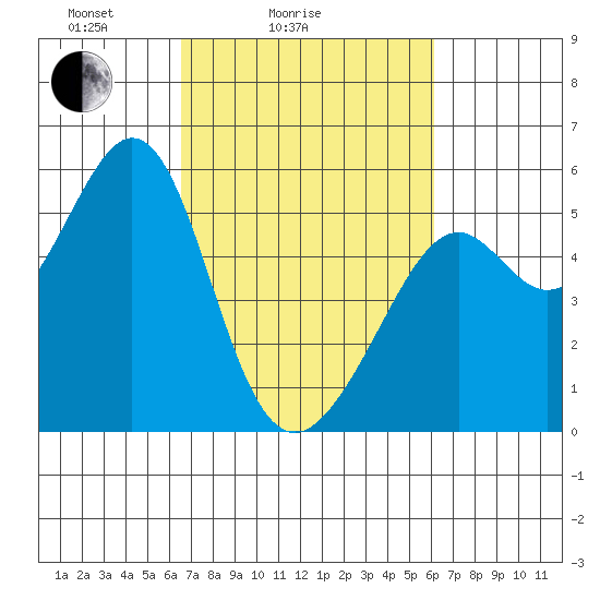 Alameda Naval Air Station tide chart for Thursday, March 6, 2025