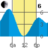 Alameda Naval Air Station tide chart for Thursday, March 6, 2025