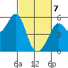 Alameda Naval Air Station tide chart for Friday, March 7, 2025