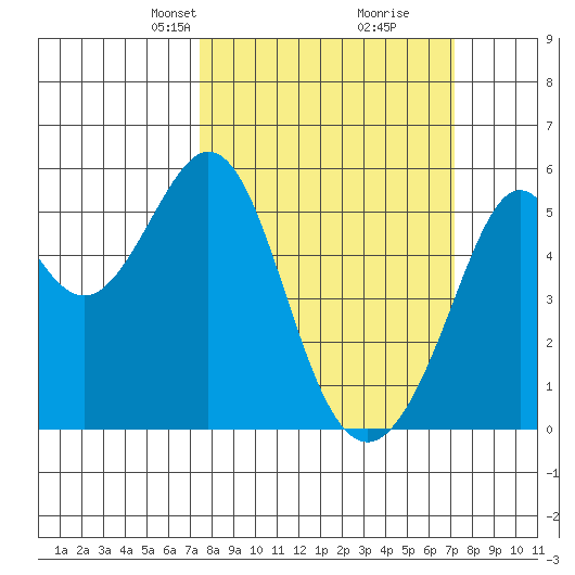 Alameda Naval Air Station tide chart for Sunday, March 9, 2025
