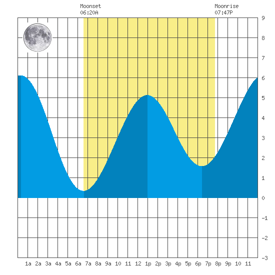 Alameda Naval Air Station tide chart for Saturday, April 12, 2025