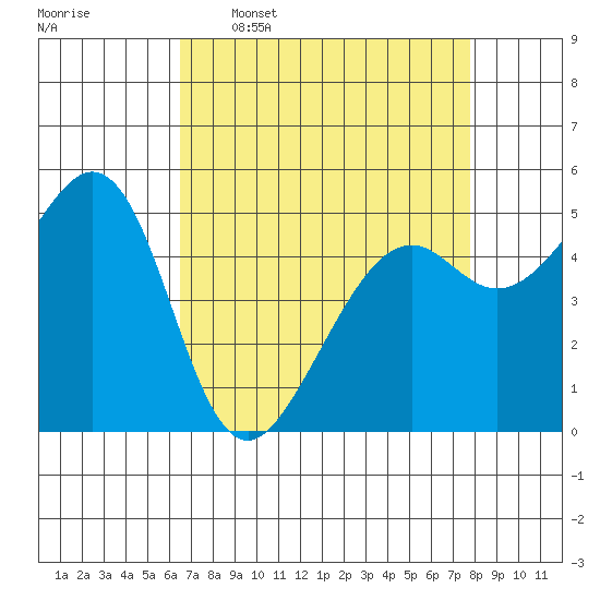 Alameda Naval Air Station tide chart for Thursday, April 17, 2025