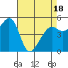 Alameda Naval Air Station tide chart for Friday, April 18, 2025