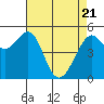 Alameda Naval Air Station tide chart for Monday, April 21, 2025