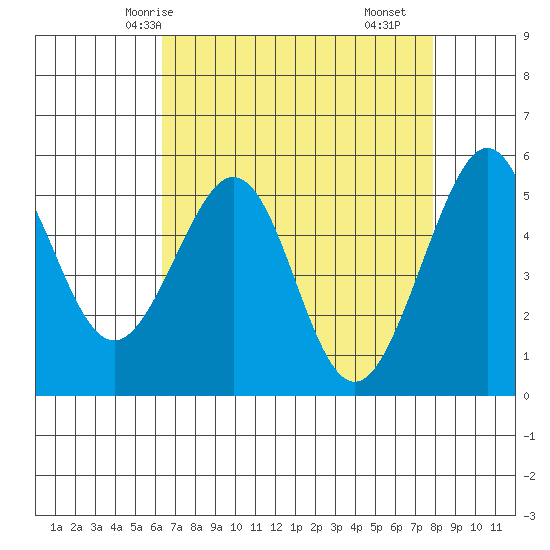 Alameda Naval Air Station tide chart for Thursday, April 24, 2025