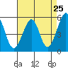 Alameda Naval Air Station tide chart for Friday, April 25, 2025