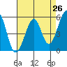 Alameda Naval Air Station tide chart for Saturday, April 26, 2025