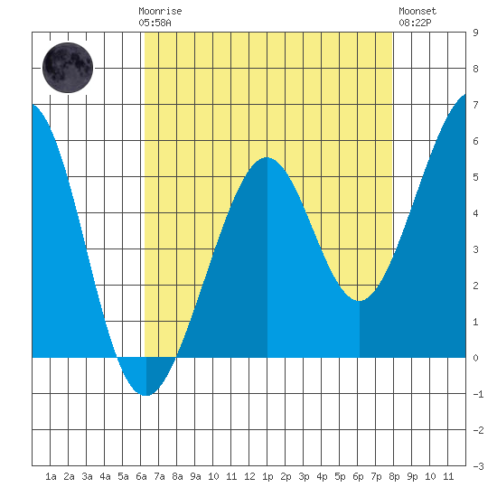 Alameda Naval Air Station tide chart for Sunday, April 27, 2025