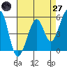 Alameda Naval Air Station tide chart for Sunday, April 27, 2025
