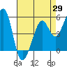 Alameda Naval Air Station tide chart for Tuesday, April 29, 2025