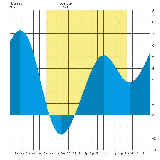 Alameda Naval Air Station tide chart for Wednesday, April 30, 2025