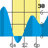 Alameda Naval Air Station tide chart for Wednesday, April 30, 2025