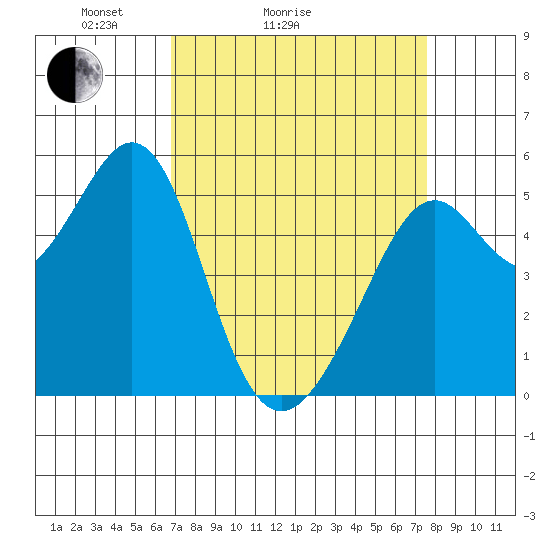 Alameda Naval Air Station tide chart for Friday, April 4, 2025