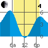 Alameda Naval Air Station tide chart for Friday, April 4, 2025