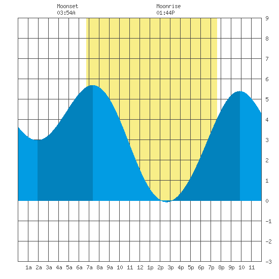 Alameda Naval Air Station tide chart for Sunday, April 6, 2025