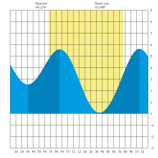 Alameda Naval Air Station tide chart for Monday, April 7, 2025