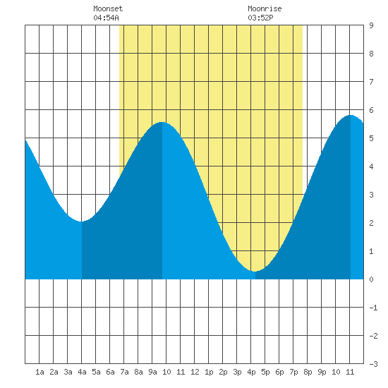 Alameda Naval Air Station tide chart for Tuesday, April 8, 2025
