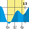 Alameda Naval Air Station tide chart for Tuesday, May 13, 2025