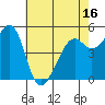 Alameda Naval Air Station tide chart for Friday, May 16, 2025