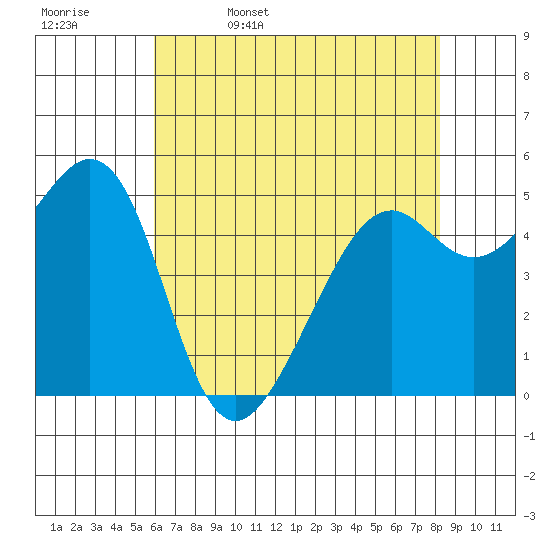 Alameda Naval Air Station tide chart for Saturday, May 17, 2025