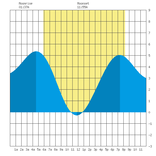 Alameda Naval Air Station tide chart for Monday, May 19, 2025