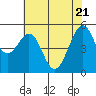 Alameda Naval Air Station tide chart for Wednesday, May 21, 2025