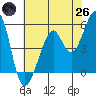 Alameda Naval Air Station tide chart for Monday, May 26, 2025