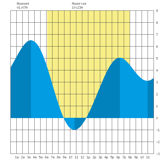 Alameda Naval Air Station tide chart for Friday, May 2, 2025