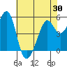 Alameda Naval Air Station tide chart for Friday, May 30, 2025