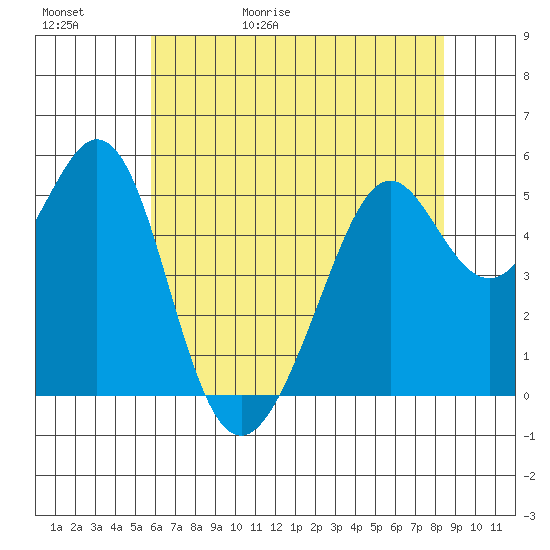 Alameda Naval Air Station tide chart for Saturday, May 31, 2025