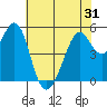 Alameda Naval Air Station tide chart for Saturday, May 31, 2025