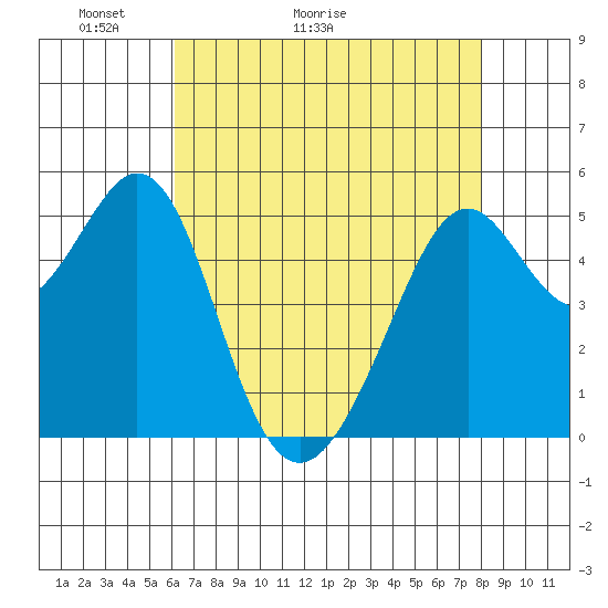 Alameda Naval Air Station tide chart for Saturday, May 3, 2025
