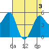 Alameda Naval Air Station tide chart for Saturday, May 3, 2025