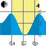 Alameda Naval Air Station tide chart for Sunday, May 4, 2025