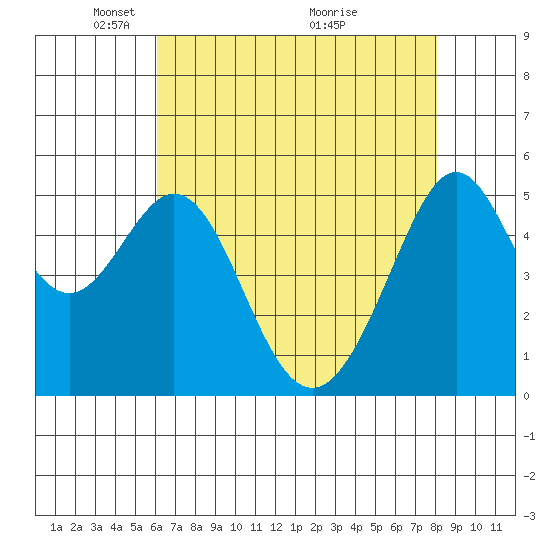 Alameda Naval Air Station tide chart for Monday, May 5, 2025