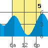 Alameda Naval Air Station tide chart for Monday, May 5, 2025